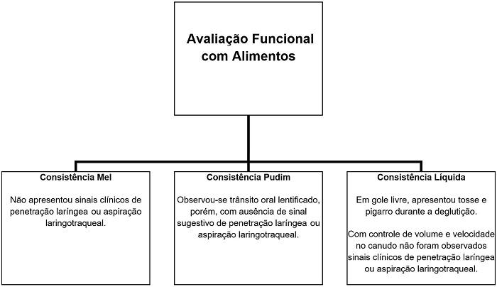  Sinais clínicos observados durante a avaliação funcional da deglutição com as consistências mel, líquida e pudim 