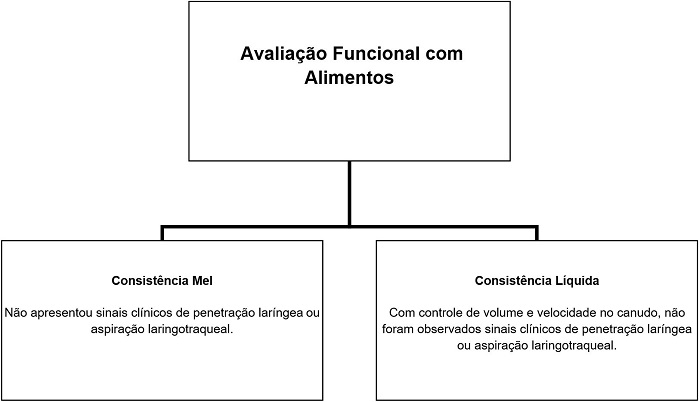  Sinais clínicos observados durante a avaliação funcional da deglutição com as consistências mel e líquida 