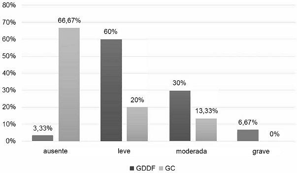 Porcentagem de indivíduos, de acordo com a presença e gravidade dos sintomas de disfunção temporomandibular