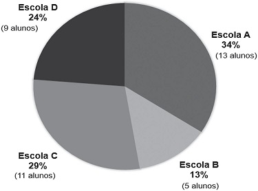 Distribuição dos participantes entre as escolas A, B, C e D