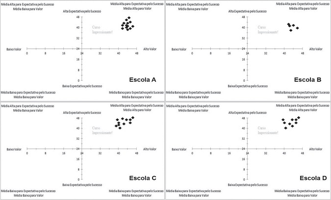 Plano Cartesiano da Ficha de Pesquisa Motivacional das escolas A,B,C e D