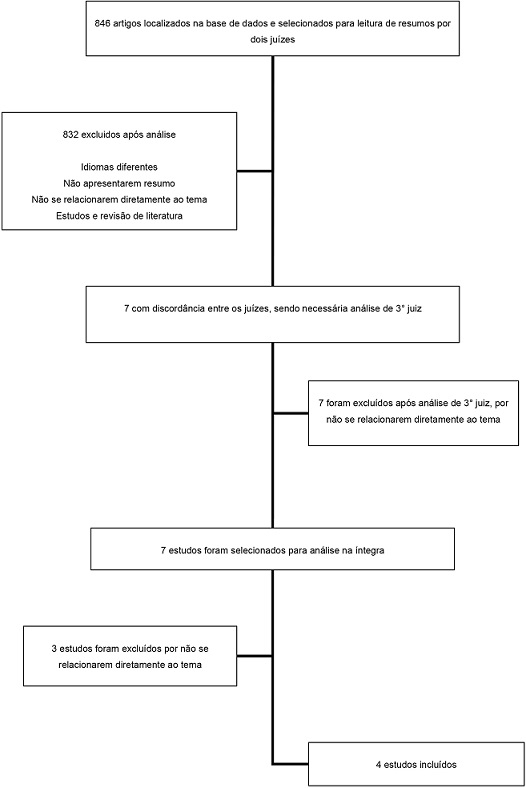 Estratégias de seleção da pesquisa