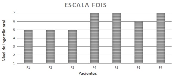 Resultados individuais da classificação do nível de ingestão oral dos pacientes por meio da Functional Oral Intake Scale
