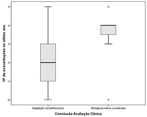 Associação entre o número de exacerbações e a avaliação clínica (Protocolo de Avaliação do Risco para Disfagia) de deglutição (p=0,081); *tendência a significância