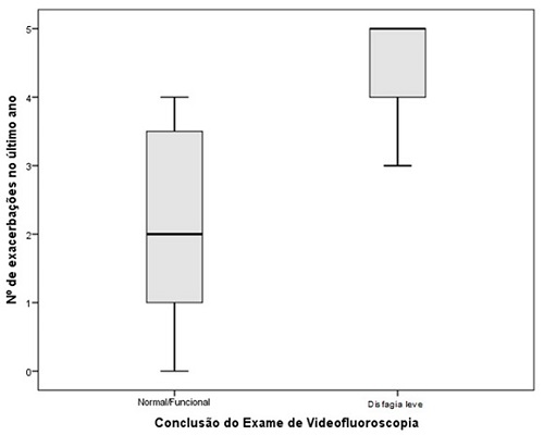 Associação entre o número de exacerbações e o exame de videofluoroscopia (p=0,039)