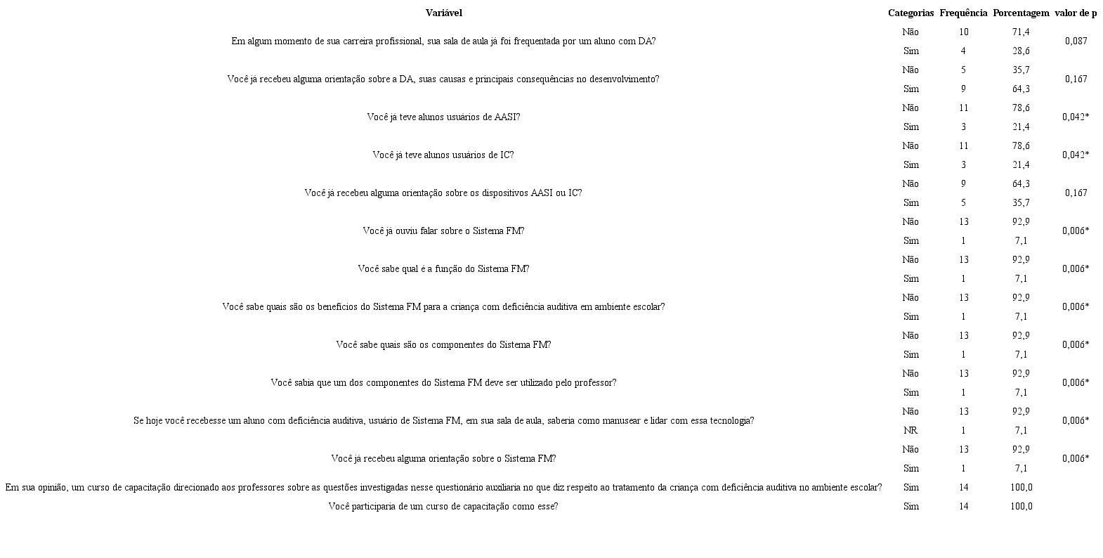 Análise da proporção de respostas para as questões sobre o conhecimento básico sobre o Sistema de Frequência Modulada em professores das séries finais do ensino fundamental