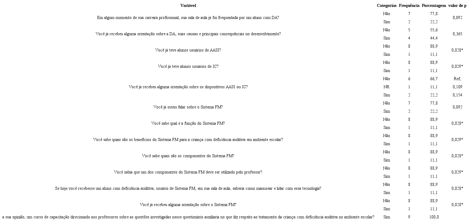 Análise da proporção de respostas para as questões sobre o conhecimento básico sobre o Sistema de Frequência Modulada em professores da educação infantil