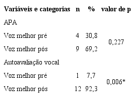 Comparação da avaliação perceptivoauditiva e da autoavaliação vocal pré e pós-exercício de sucção de ar em professoras