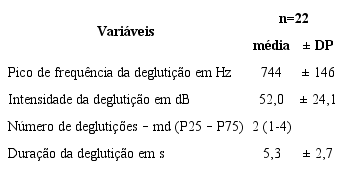Medidas acústicas dos sons da deglutição