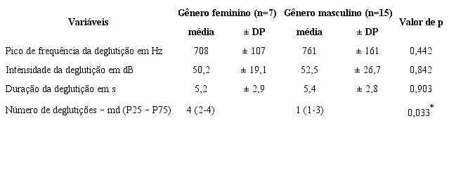 Associação entre as medidas acústicas dos sons da deglutição e gênero
