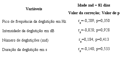 Correlação das medidas acústicas dos sons da deglutição e a mediana de idade do grupo