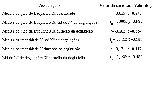 Associações entre as medidas acústicas dos sons da deglutição