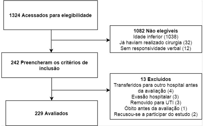 Diagrama de fluxo de alocação dos indivíduos no estudo