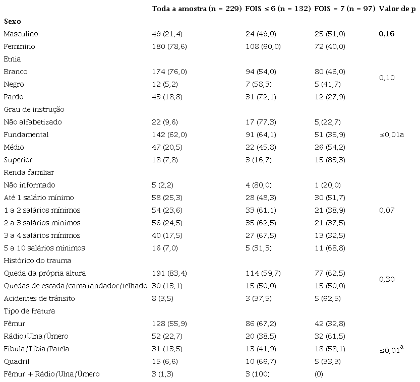 Comparação entre indivíduos com e sem comprometimento na funcionalidade da deglutição entre as variáveis sociodemográficas investigadas