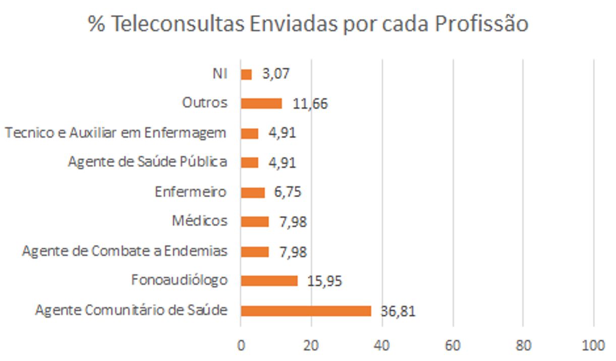 Profissionais solicitantes de teleconsultoria em saúde auditiva no Núcleo de Telessaúde do Rio Grande do Norte (2015-2019)