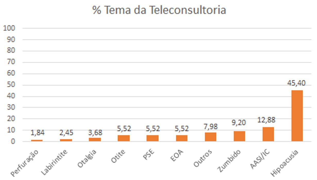 Frequência das temáticas das teleconsultorias