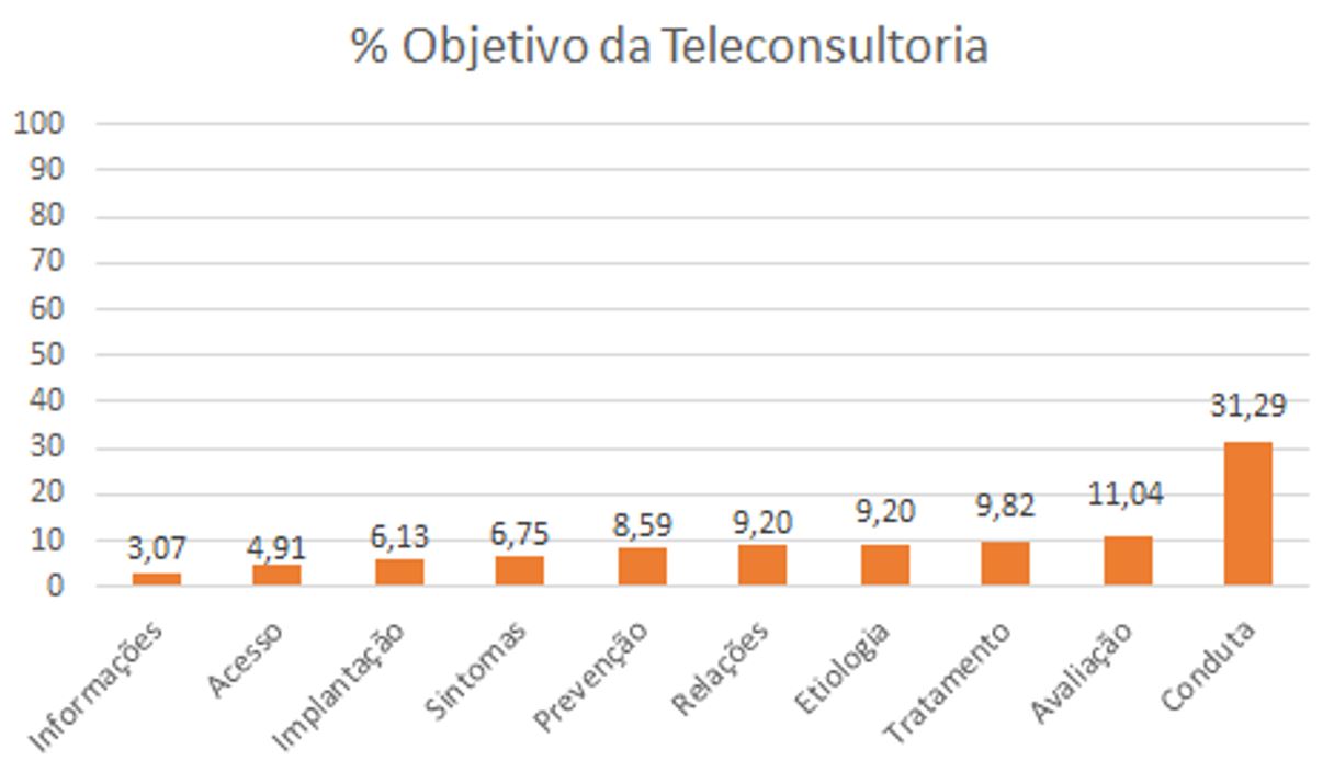 Frequência de ocorrência dos objetivos das teleconsultorias