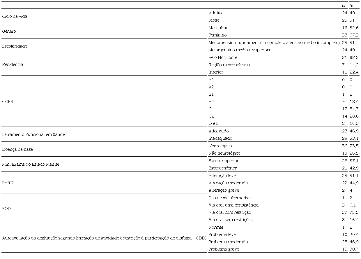 Caracterização da amostra segundo dados sociodemográficos e clínicos