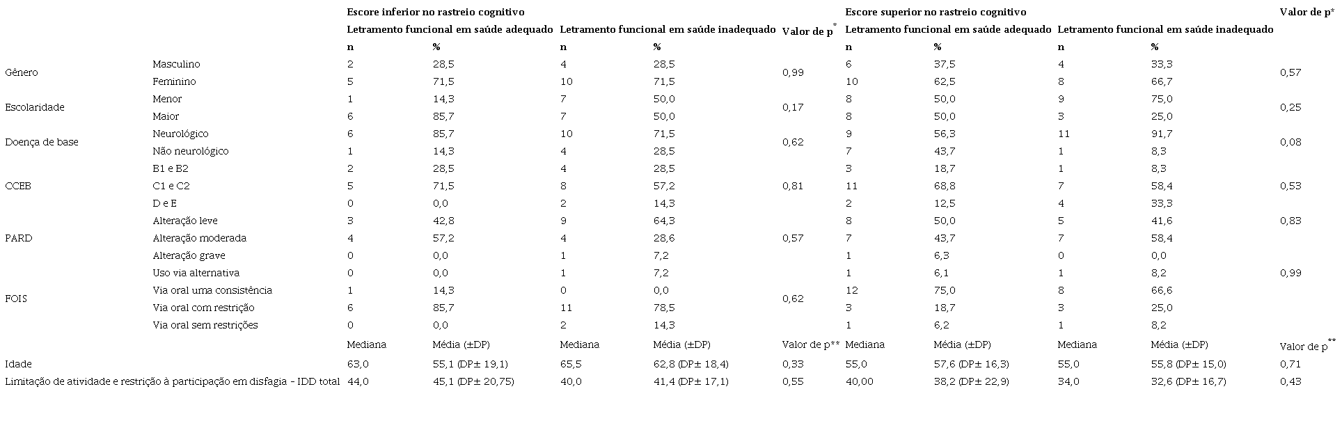 Associação do letramento funcional em saúde com as variáveis sociodemográficas, clínicas e limitação de atividade e restrição à participação em disfagia segundo o rastreio cognitivo