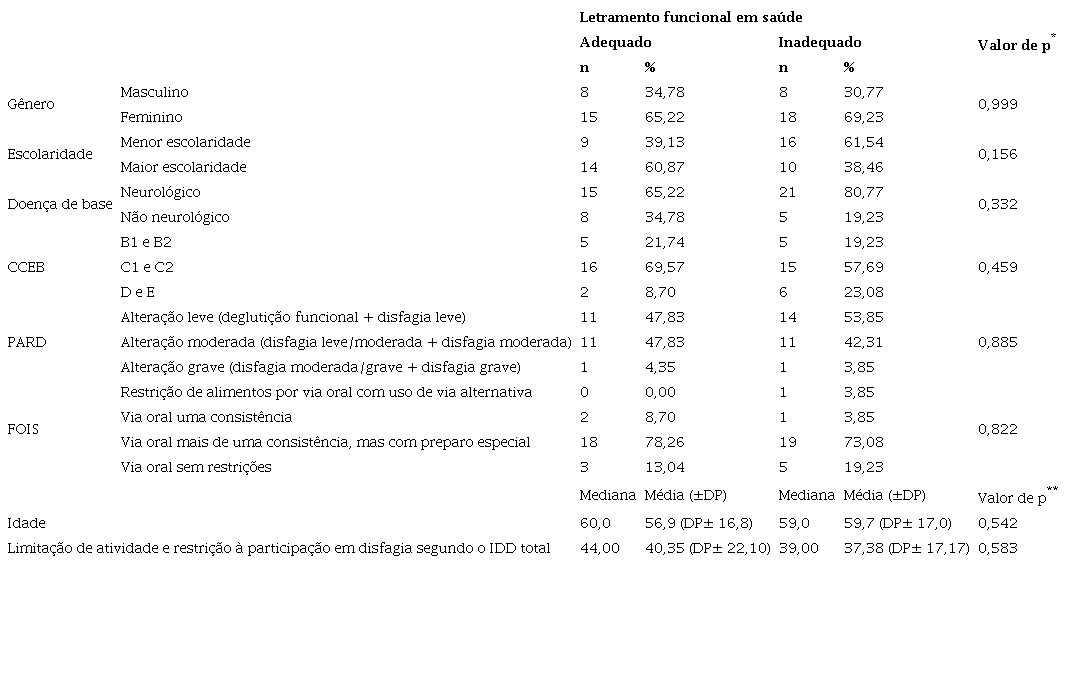 Associação do letramento funcional em saúde com as variáveis sociodemográficas, clínicas e limitação de atividade e restrição à participação em disfagia independente do rastreio cognitivo