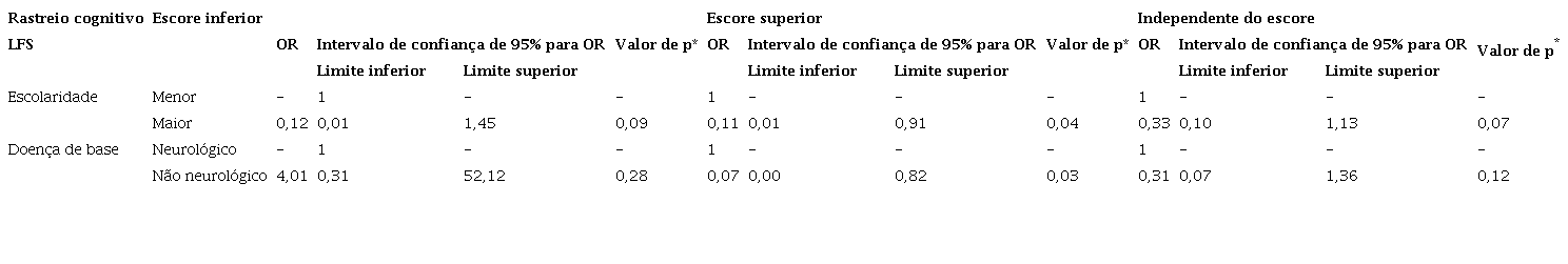Análise por regressão logística do letramento funcional em saúde com escolaridade e doença de base