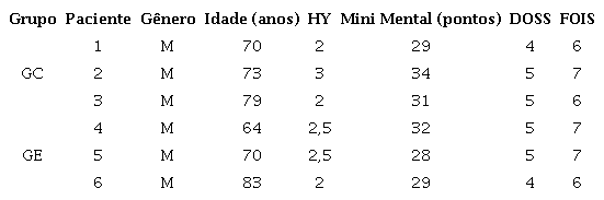 Casuística segundo sexo, faixa etária, estágio da doença de Parkinson (HY), estado cognitivo (Mini Mental), gravidade da disfagia (DOSS) e nível de ingestão oral funcional (FOIS)