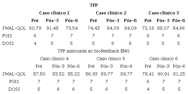 Resultados da avaliação da qualidade de vida (SWAL-QOL), nível de ingestão oral (FOIS) e gravidade da disfagia (DOSS) dos sujeitos submetidos ao TFP e TFP associada ao biofeedback eletromiográfico