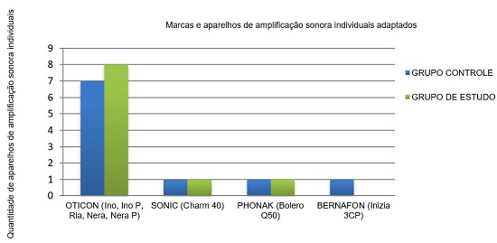 Marcas e aparelhos de amplificação sonora individuais adaptados, por grupo estudado