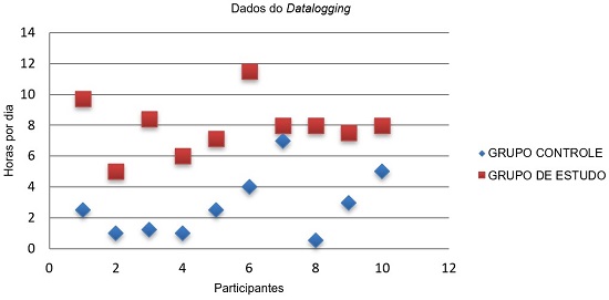 Quantidade de horas de uso dos aparelhos de amplificação sonora individuais por dia, de acordo com o grupo estudado