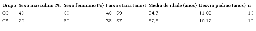 Distribuição por sexo, faixa etária, média de idade e desvio padrão, por grupo estudado