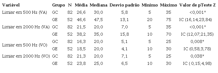 Comparação dos valores médios dos limiares eletrofisiológicos em 500 Hz e 2000 Hz (dBnNA) por via aérea e via óssea entre os grupos