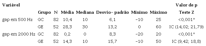 Valores médios do gap aéreo - ósseo em 500 Hz e 2 000 Hz por grupo e análise comparativa