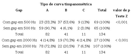 Comparação dos tipos de curva timpanométrica e presença de gap aéreo - ósseo e latência da onda I para o estímulo clique a 80 dBnNA (n=134 orelhas)