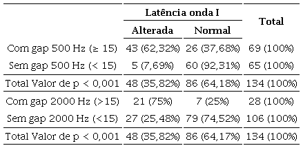 Associação entre presença e ausência de gap aéreo - ósseo e latência da onda I para o estímulo clique a 80 dBnNA