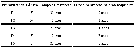 Caracterização dos participantes