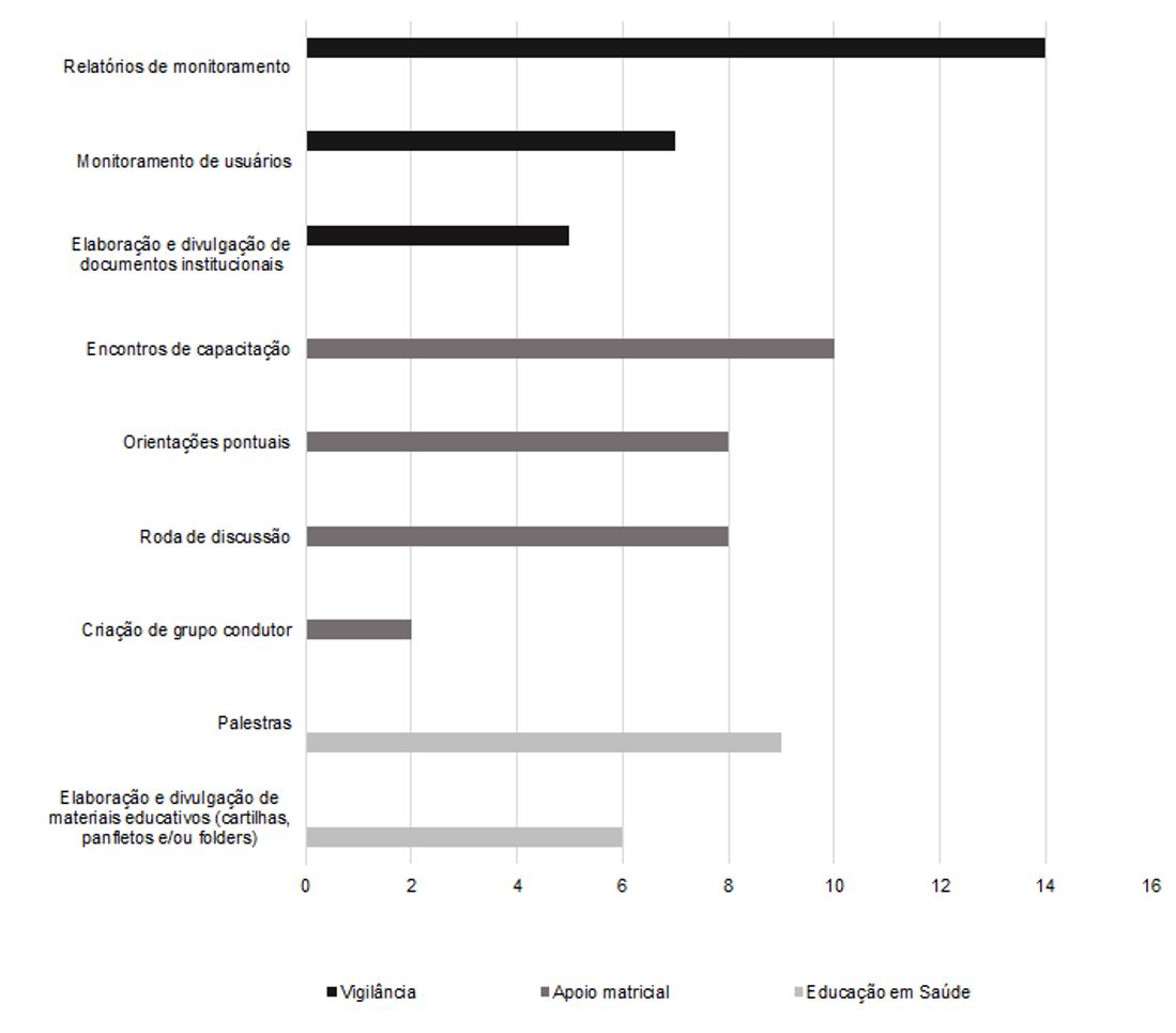 Ações em saúde auditiva nas Coordenadorias Regionais de Saúde do Rio Grande do Sul
