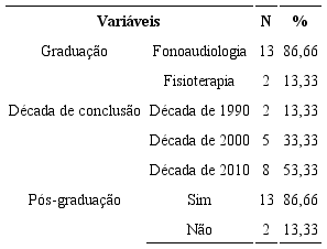 Caracterização dos participantes da pesquisa quanto à formação profissional (n=15)
