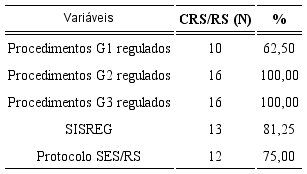 Caracterização da regulação de acesso quanto ao número de Coordenadorias Regionais de Saúde do Rio Grande do Sul por grupos de procedimentos (n=16)