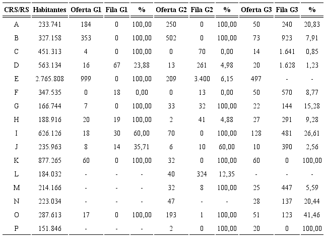 Dados de número de habitantes, oferta de procedimento, demanda reprimida e percentual entre oferta e demanda reprimida por grupo de procedimento nas Coordenadorias Regionais de Saúde do Rio Grande do Sul
