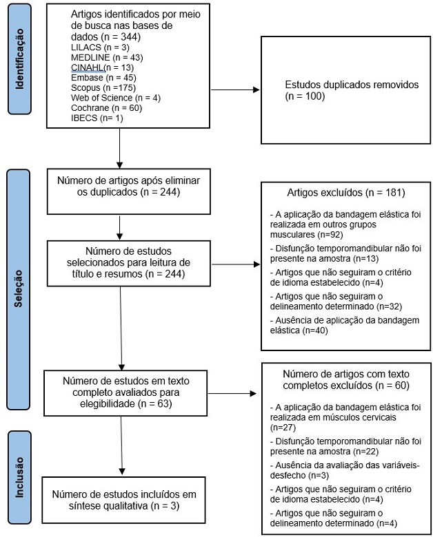 Fluxograma com as diferentes fases da revisão baseada nas diretrizes do protocolo Preferred Reporting Items for Systematic Reviews and Meta-Analyses (PRISMA). Fonte: Flow Diagram(14)