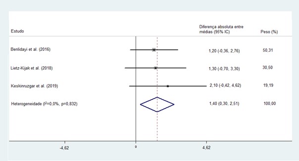 Forest Plot da metanálise dos estudos