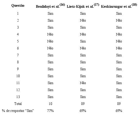 Qualidade interna e controle do risco de viés conforme escala JBI Critical Appraisal Checklist para ensaios clínicos randomizados