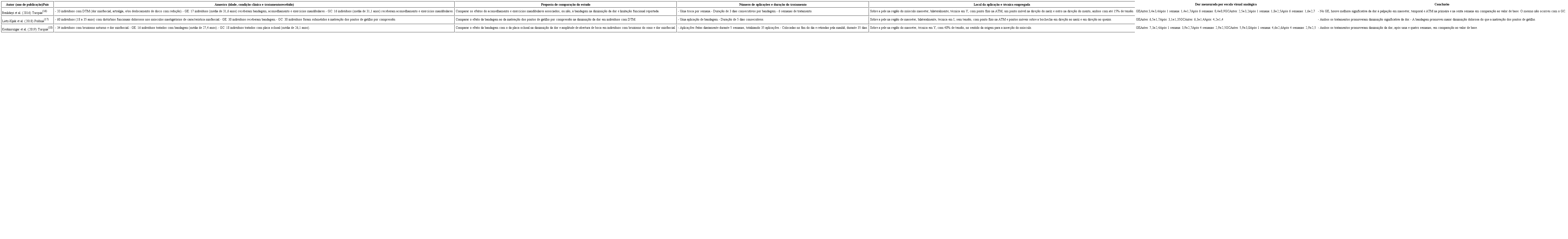 Dados extraídos dos artigos selecionados