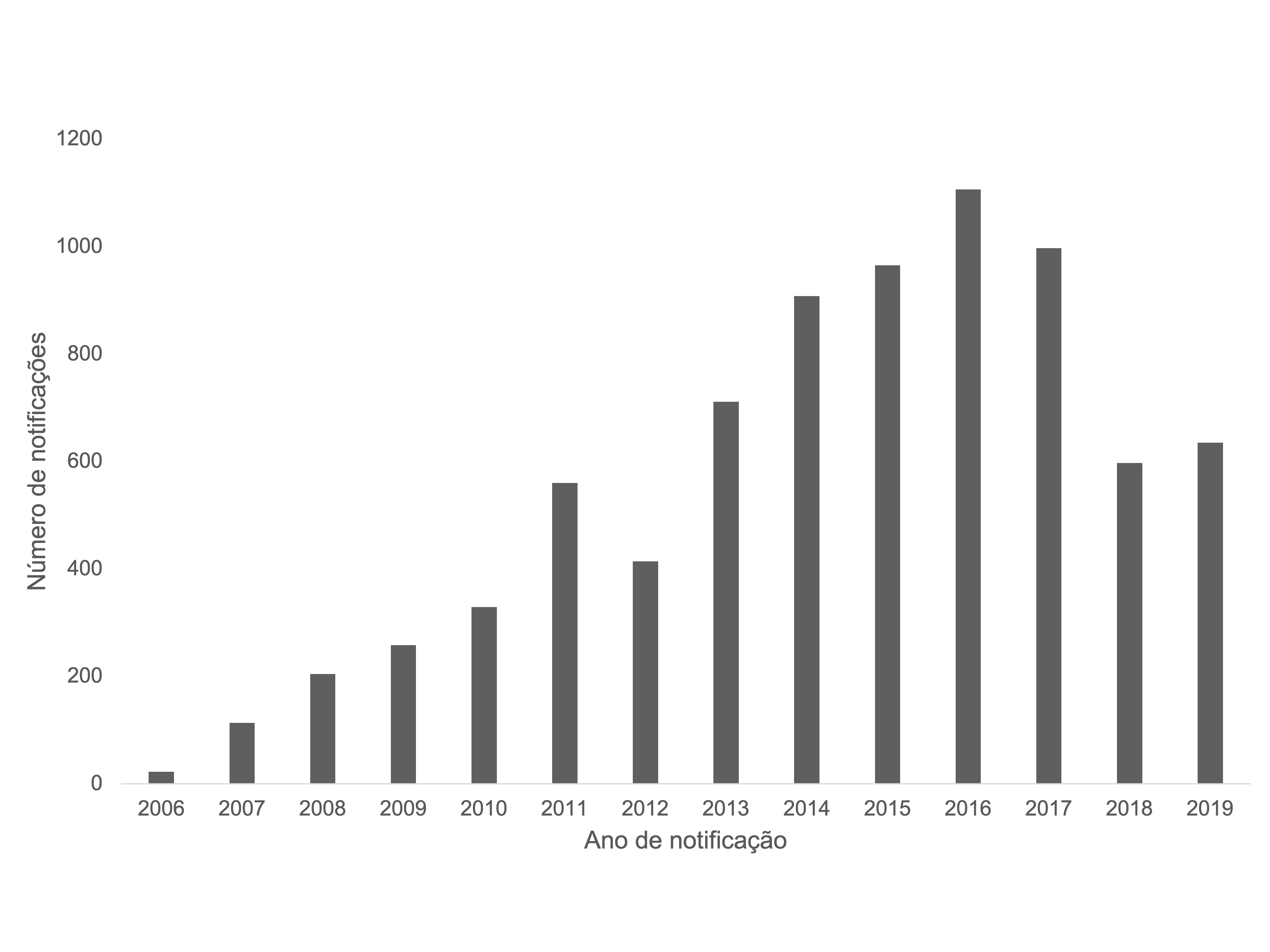 Distribui&ccedil;&atilde;o do n&uacute;mero de notifica&ccedil;&otilde;es de perda auditiva induzida por ru&iacute;do no Brasil segundo ano de notifica&ccedil;&atilde;o. Brasil, 2006 a 2019