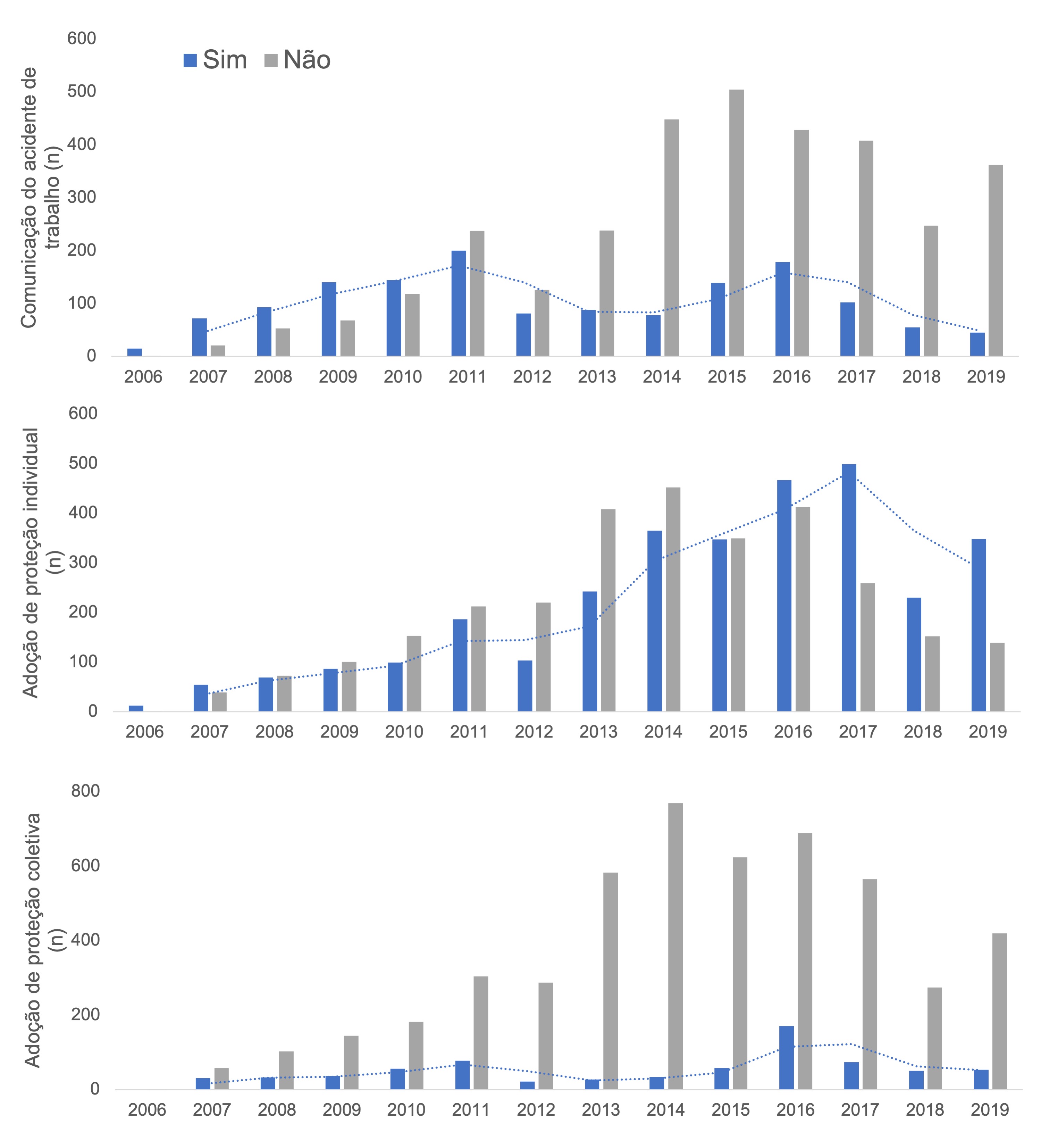 Distribui&ccedil;&atilde;o do n&uacute;mero de notifica&ccedil;&otilde;es de perda auditiva induzida por ru&iacute;do, por ano, de acordo com a emiss&atilde;o da Comunica&ccedil;&atilde;o de Acidente de Trabalho, ado&ccedil;&atilde;o de prote&ccedil;&atilde;o individual e de prote&ccedil;&atilde;o coletiva. Brasil, 2006 a 2019