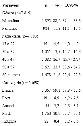 Descri&ccedil;&atilde;o das caracter&iacute;sticas sociodemogr&aacute;ficas das notifica&ccedil;&otilde;es de perda auditiva induzida por ru&iacute;do. Brasil, 2006 a 2019