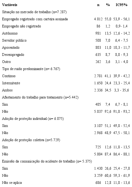 Descri&ccedil;&atilde;o das caracter&iacute;sticas ocupacionais das notifica&ccedil;&otilde;es de perda auditiva induzida por ru&iacute;do. Brasil, 2006 a 2019