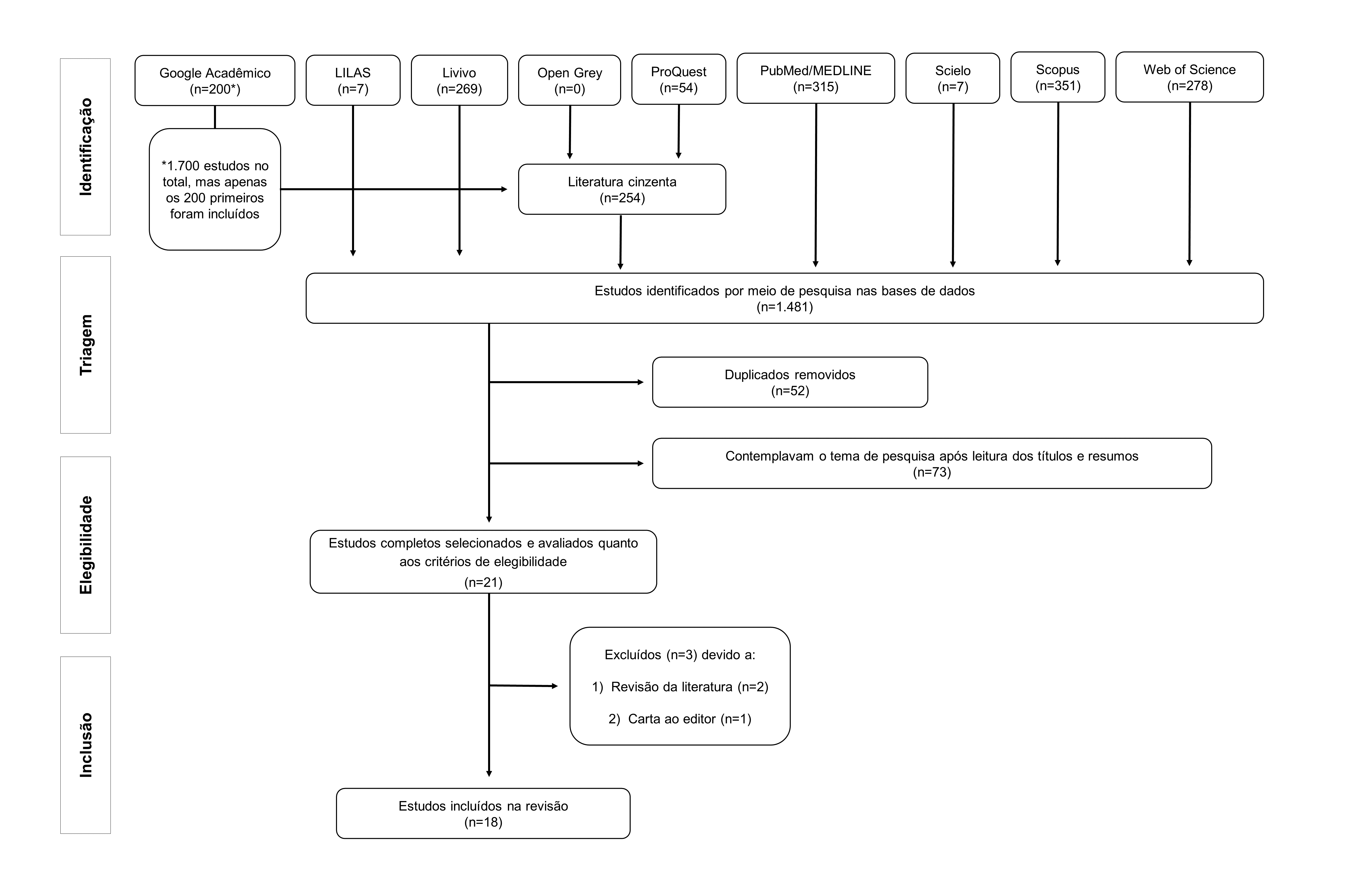 Fluxograma do processo de sele&ccedil;&atilde;o dos estudos