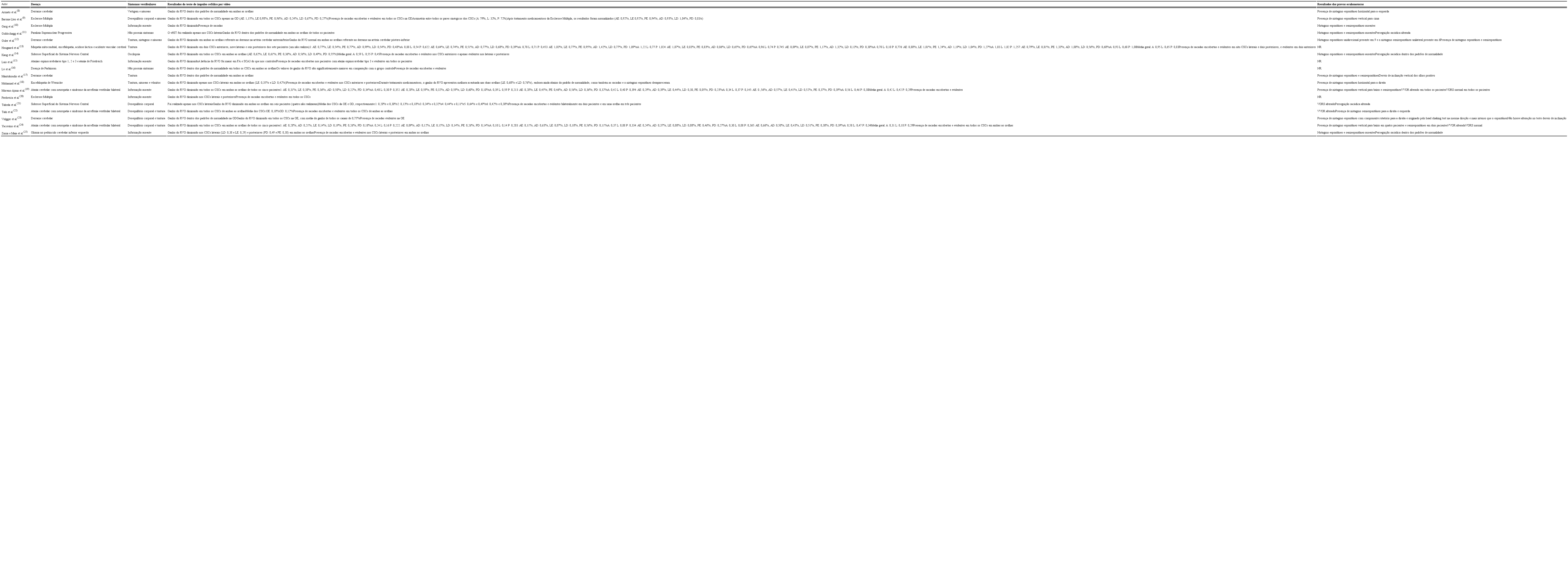 Dados sobre doen&ccedil;a, sintomas vestibulares e resultados do Video Head Impulse Test quanto ao teste de impulso cef&aacute;lico por v&iacute;deo e &agrave;s provas oculomotoras dos estudos selecionados (n=18)