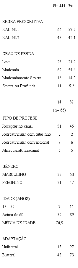 Caracteriza&ccedil;&atilde;o da amostra